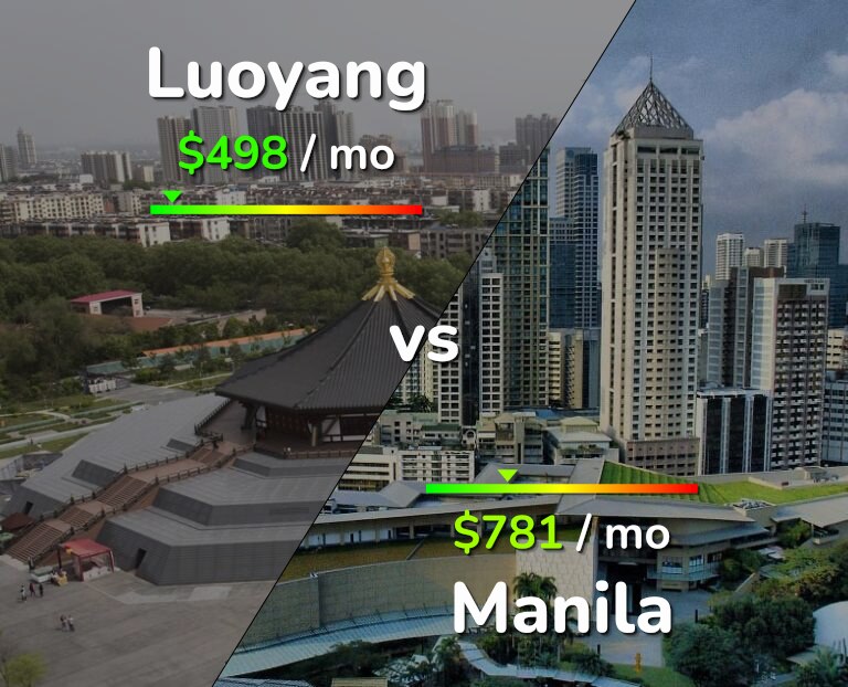Cost of living in Luoyang vs Manila infographic