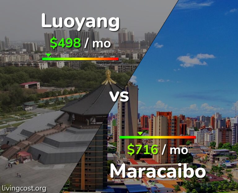 Cost of living in Luoyang vs Maracaibo infographic