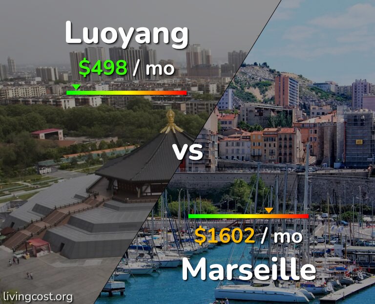 Cost of living in Luoyang vs Marseille infographic