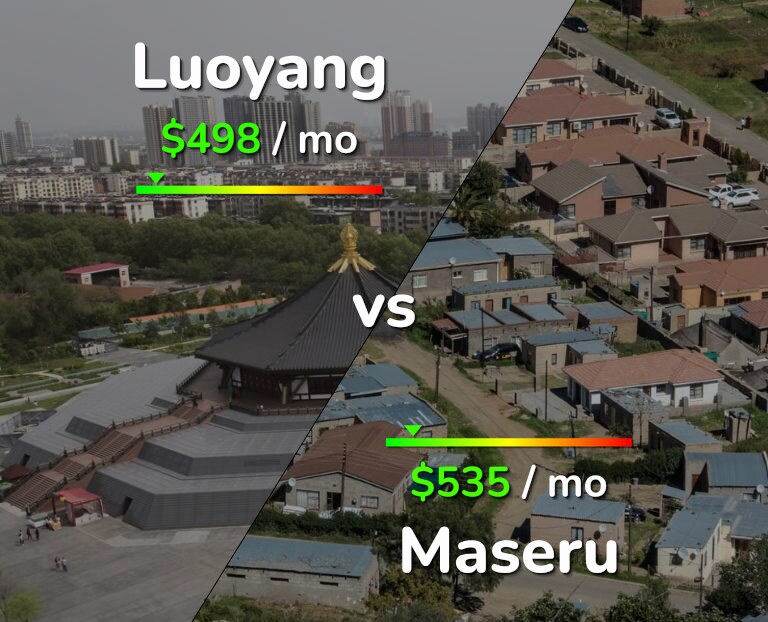 Cost of living in Luoyang vs Maseru infographic