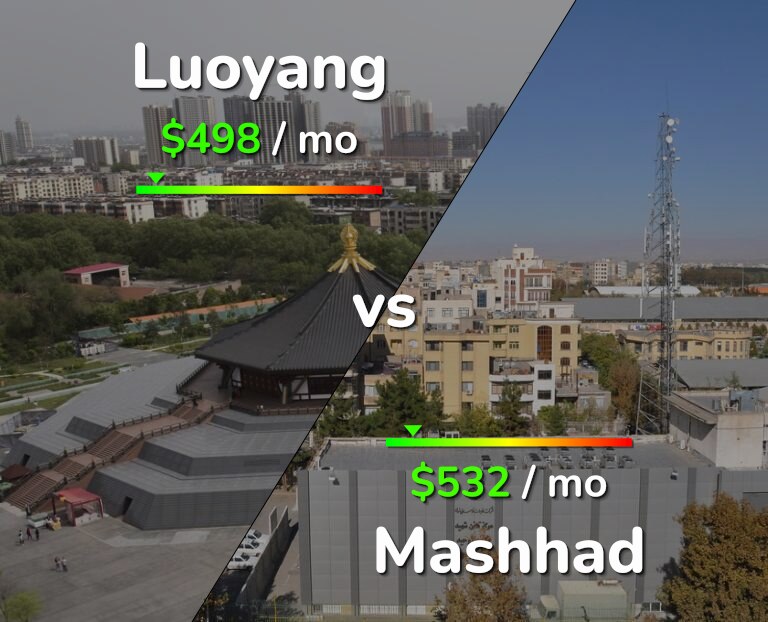 Cost of living in Luoyang vs Mashhad infographic