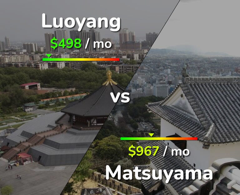 Cost of living in Luoyang vs Matsuyama infographic