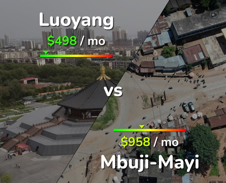Cost of living in Luoyang vs Mbuji-Mayi infographic