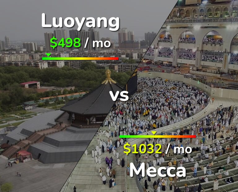 Cost of living in Luoyang vs Mecca infographic