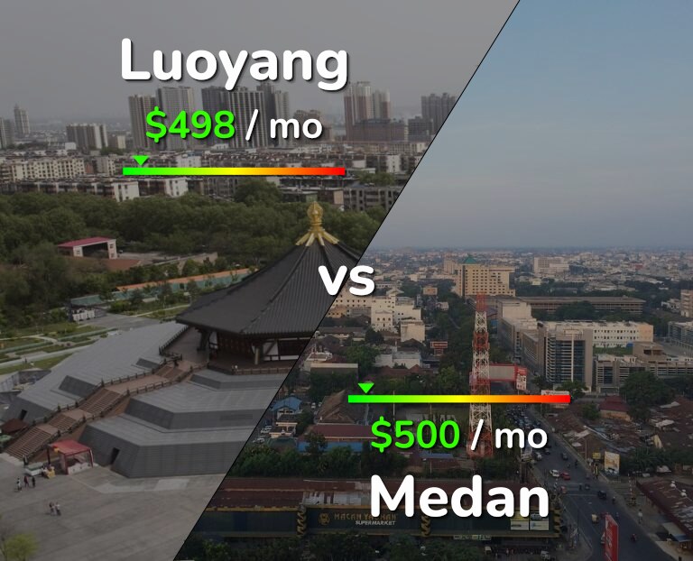 Cost of living in Luoyang vs Medan infographic