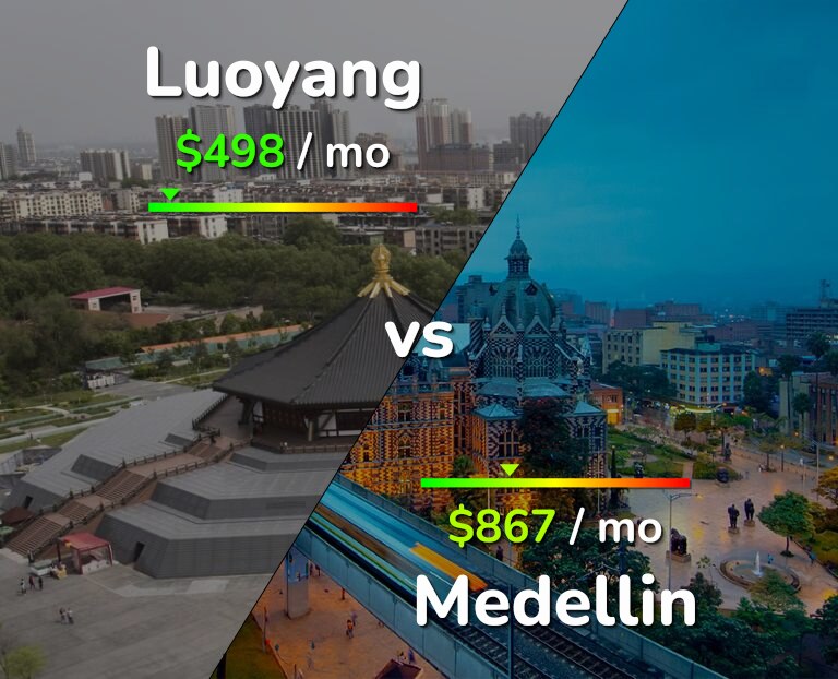 Cost of living in Luoyang vs Medellin infographic