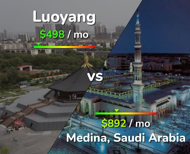 Cost of living in Luoyang vs Medina infographic