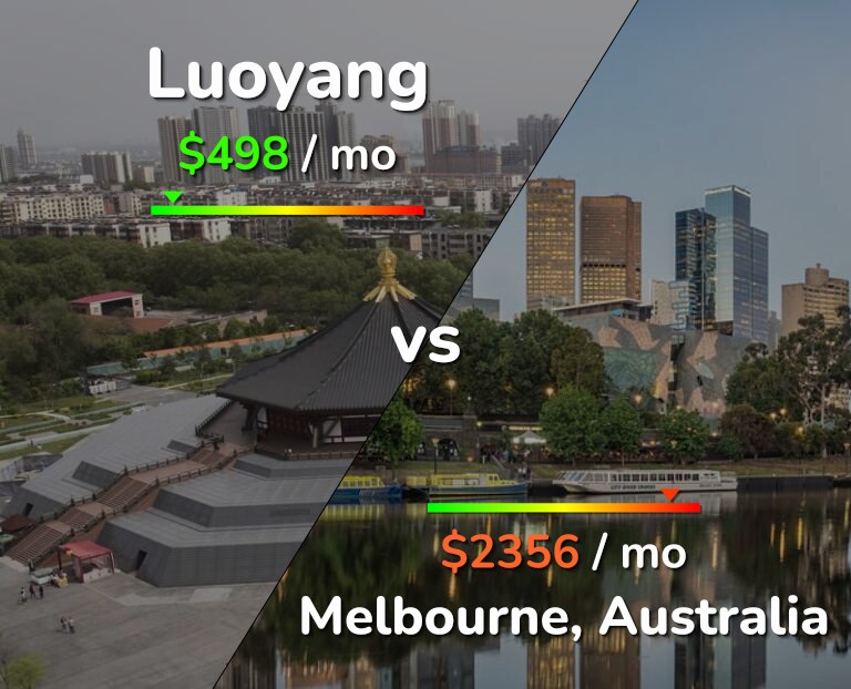 Cost of living in Luoyang vs Melbourne infographic
