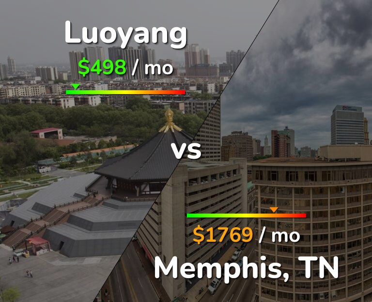 Cost of living in Luoyang vs Memphis infographic