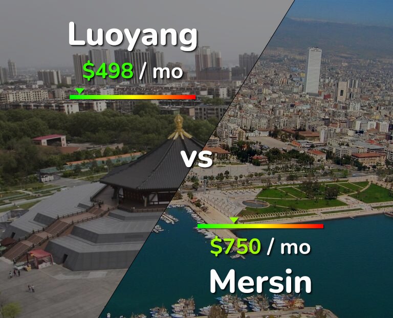 Cost of living in Luoyang vs Mersin infographic