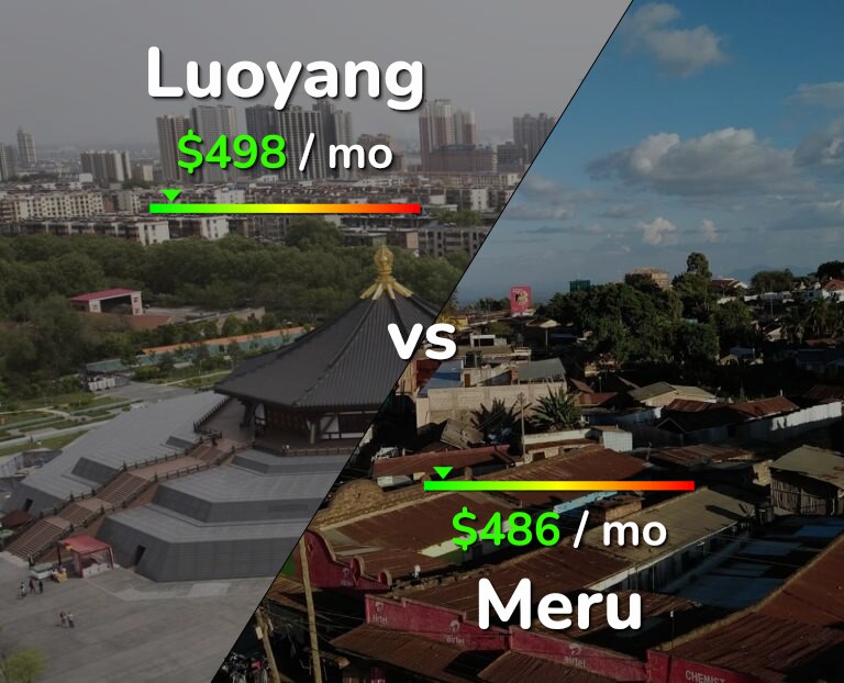 Cost of living in Luoyang vs Meru infographic
