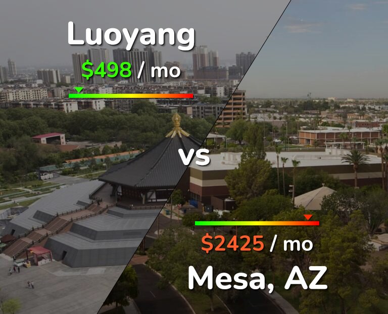 Cost of living in Luoyang vs Mesa infographic