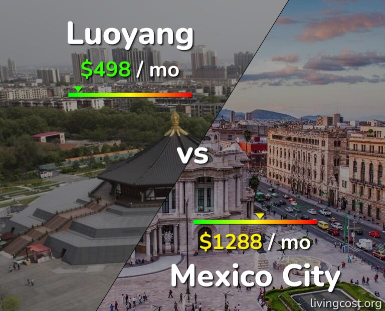 Cost of living in Luoyang vs Mexico City infographic