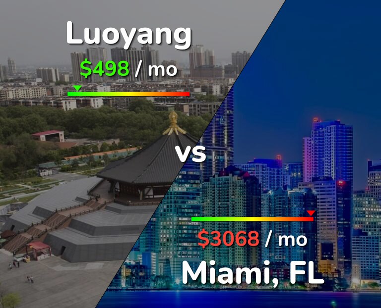 Cost of living in Luoyang vs Miami infographic