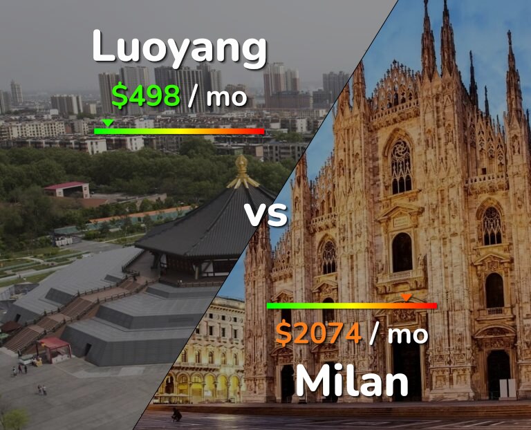 Cost of living in Luoyang vs Milan infographic