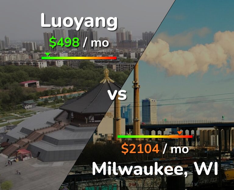 Cost of living in Luoyang vs Milwaukee infographic