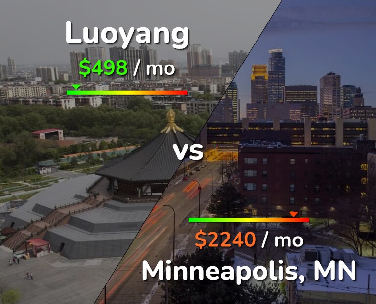 Cost of living in Luoyang vs Minneapolis infographic