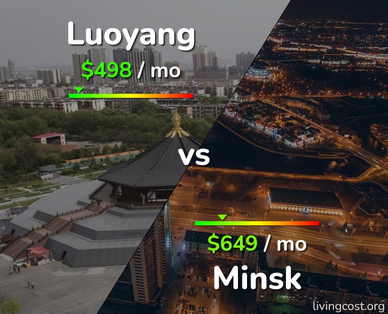 Cost of living in Luoyang vs Minsk infographic