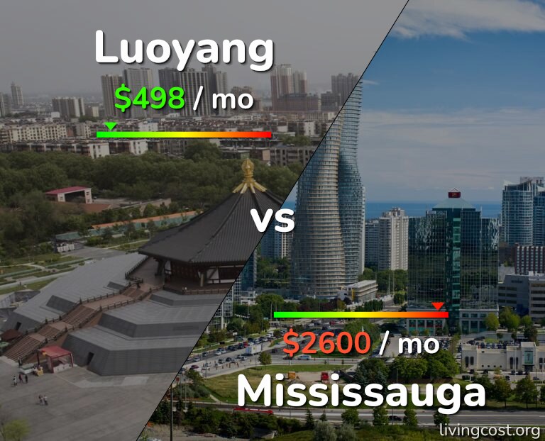 Cost of living in Luoyang vs Mississauga infographic