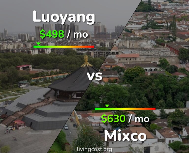 Cost of living in Luoyang vs Mixco infographic