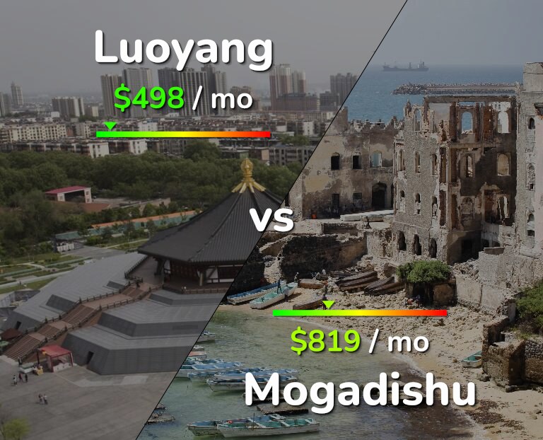 Cost of living in Luoyang vs Mogadishu infographic