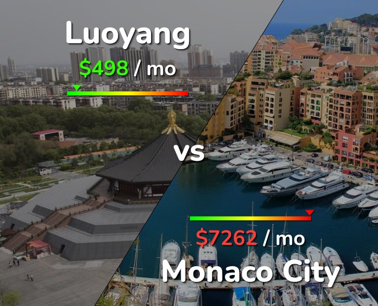 Cost of living in Luoyang vs Monaco City infographic