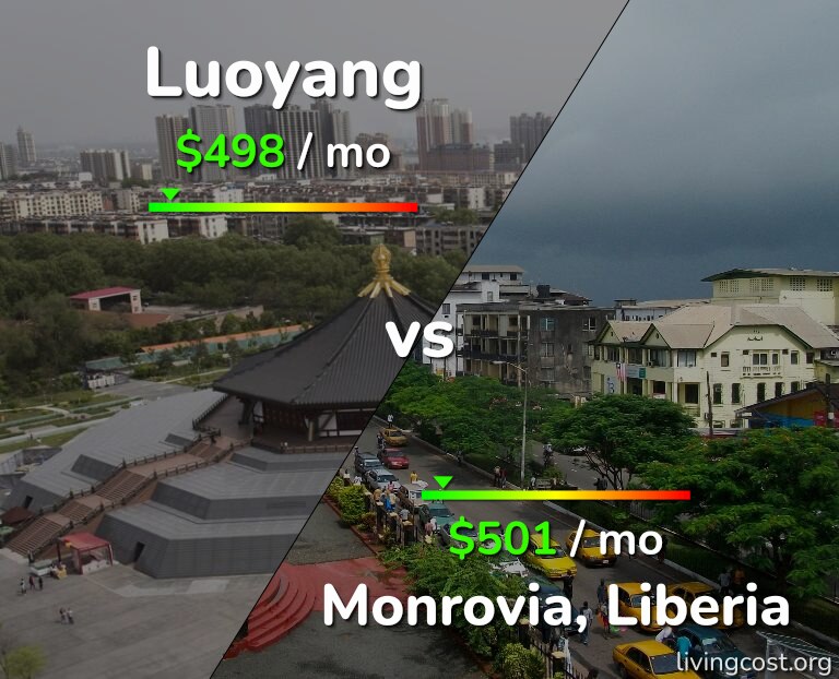 Cost of living in Luoyang vs Monrovia infographic