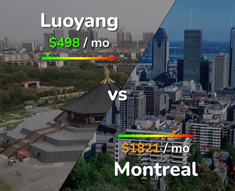 Cost of living in Luoyang vs Montreal infographic
