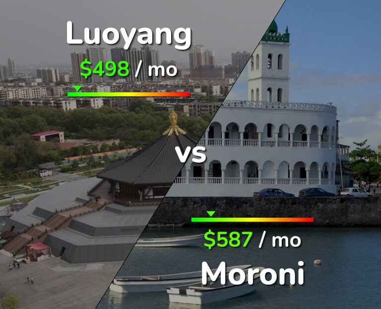 Cost of living in Luoyang vs Moroni infographic