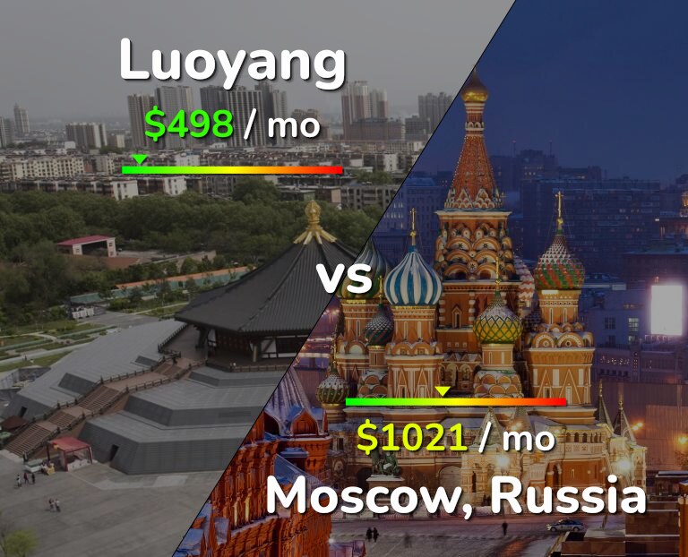 Cost of living in Luoyang vs Moscow infographic
