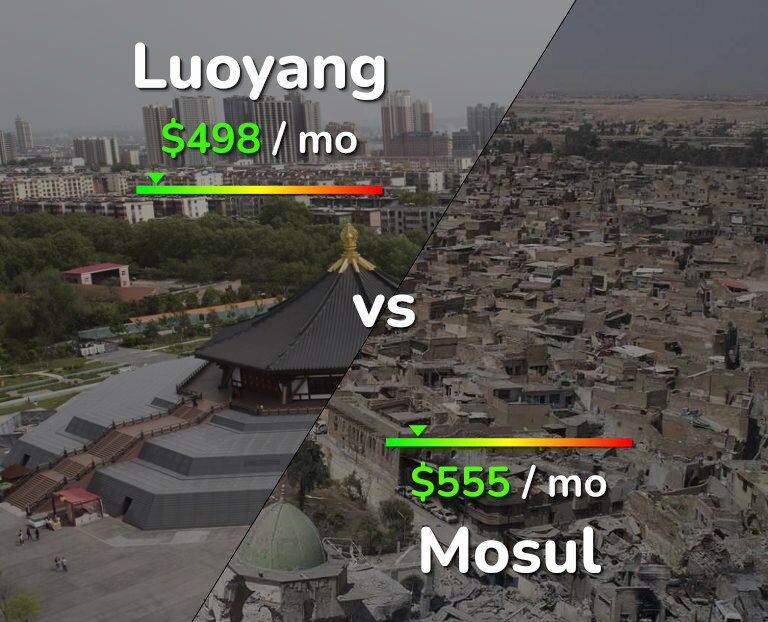 Cost of living in Luoyang vs Mosul infographic
