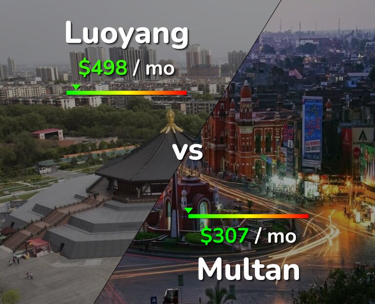 Cost of living in Luoyang vs Multan infographic