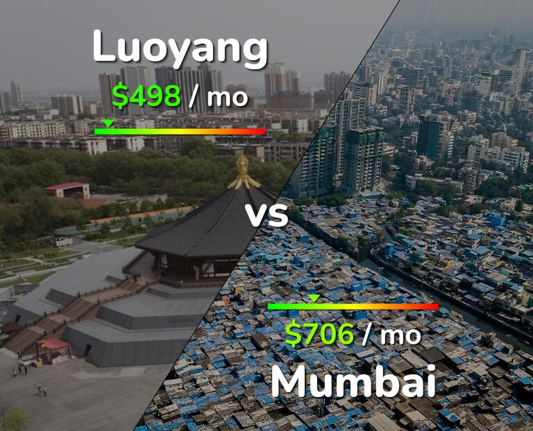 Cost of living in Luoyang vs Mumbai infographic
