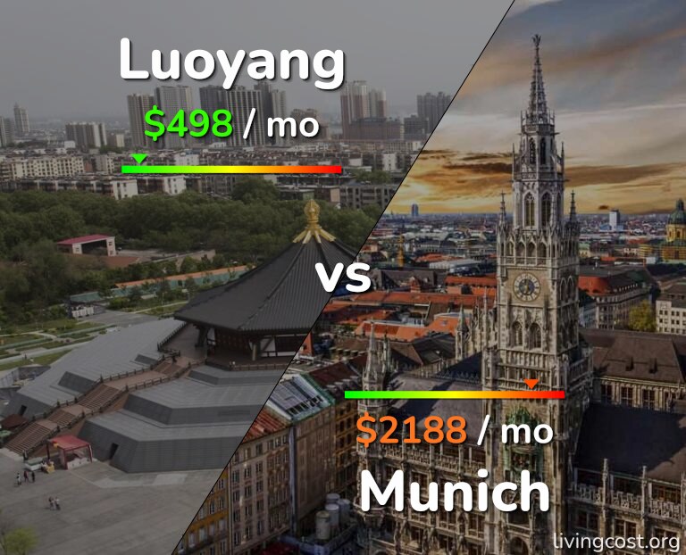 Cost of living in Luoyang vs Munich infographic