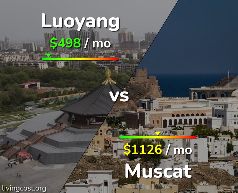 Cost of living in Luoyang vs Muscat infographic