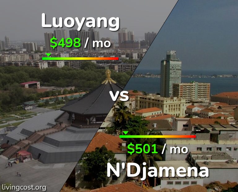 Cost of living in Luoyang vs N'Djamena infographic
