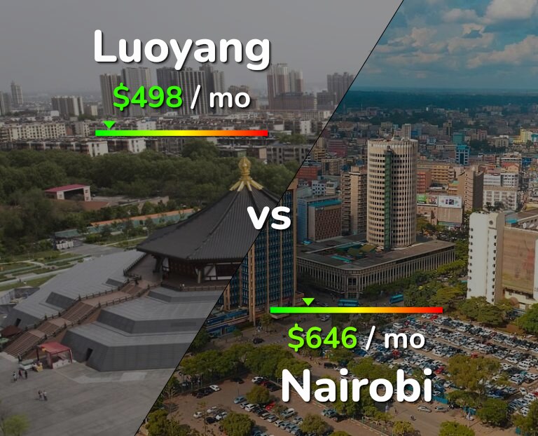 Cost of living in Luoyang vs Nairobi infographic