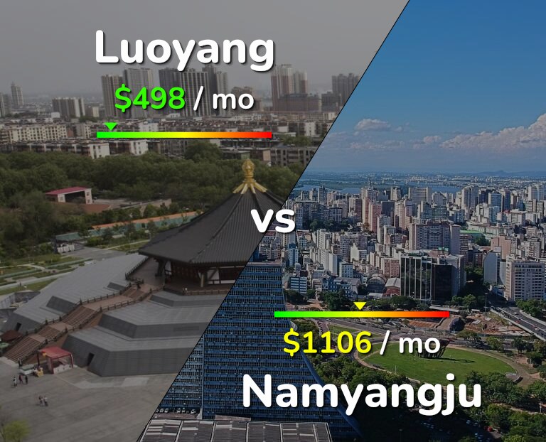 Cost of living in Luoyang vs Namyangju infographic