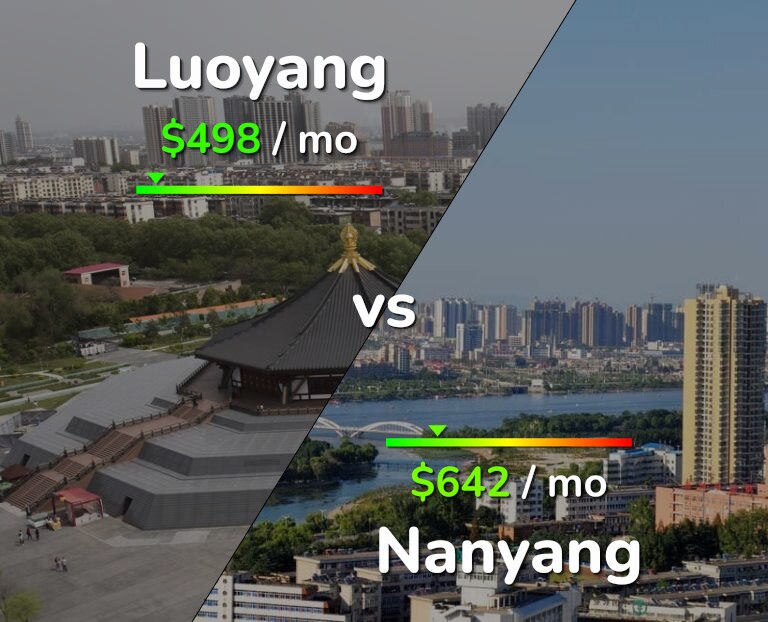Cost of living in Luoyang vs Nanyang infographic