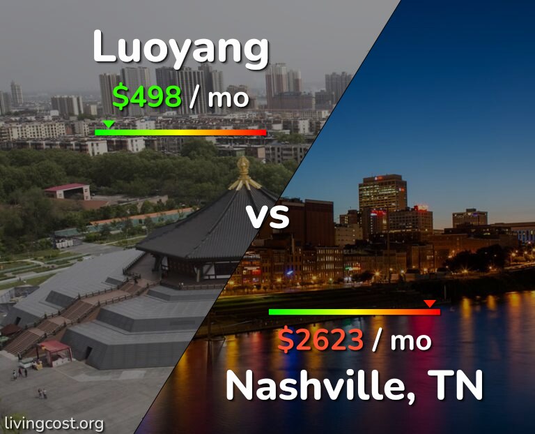 Cost of living in Luoyang vs Nashville infographic