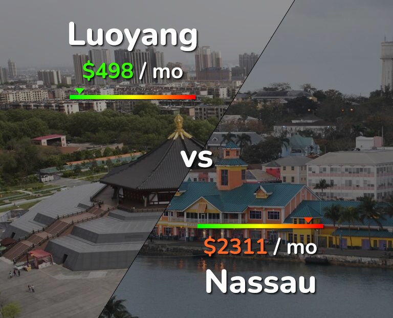 Cost of living in Luoyang vs Nassau infographic