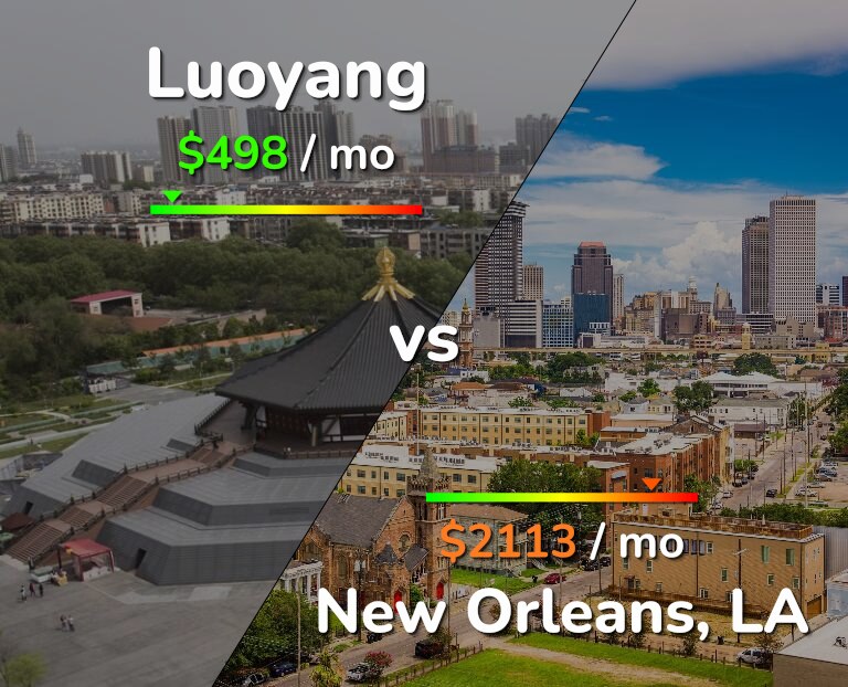 Cost of living in Luoyang vs New Orleans infographic
