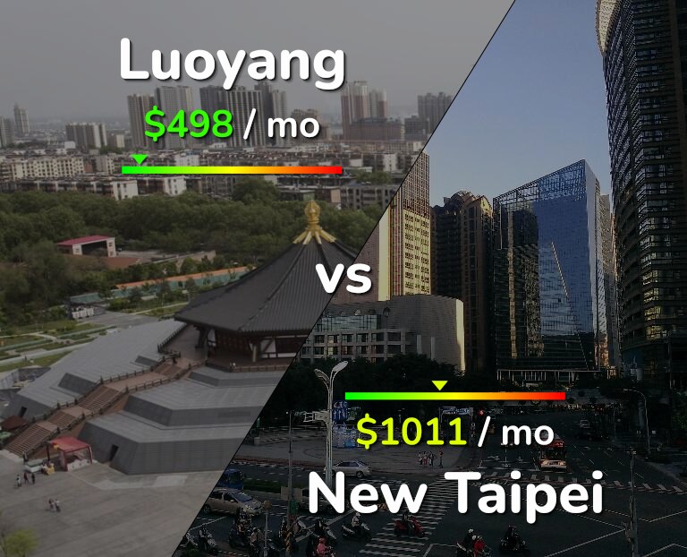 Cost of living in Luoyang vs New Taipei infographic