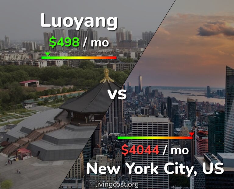 Cost of living in Luoyang vs New York City infographic