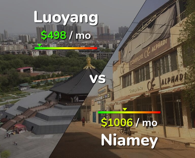 Cost of living in Luoyang vs Niamey infographic