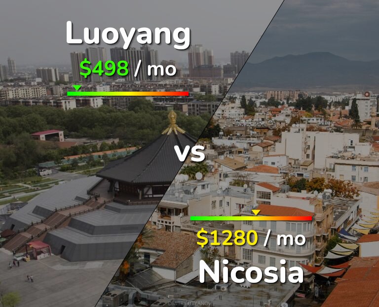 Cost of living in Luoyang vs Nicosia infographic