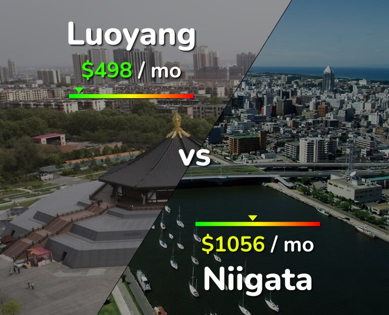 Cost of living in Luoyang vs Niigata infographic