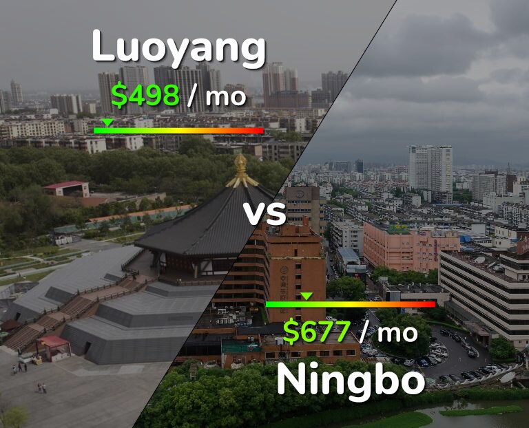 Cost of living in Luoyang vs Ningbo infographic