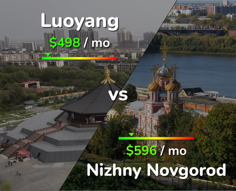 Cost of living in Luoyang vs Nizhny Novgorod infographic