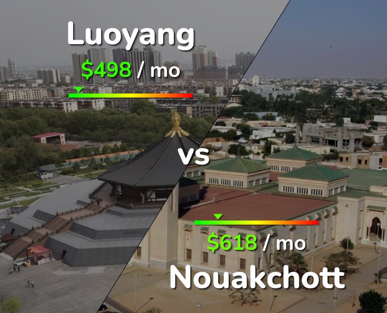 Cost of living in Luoyang vs Nouakchott infographic